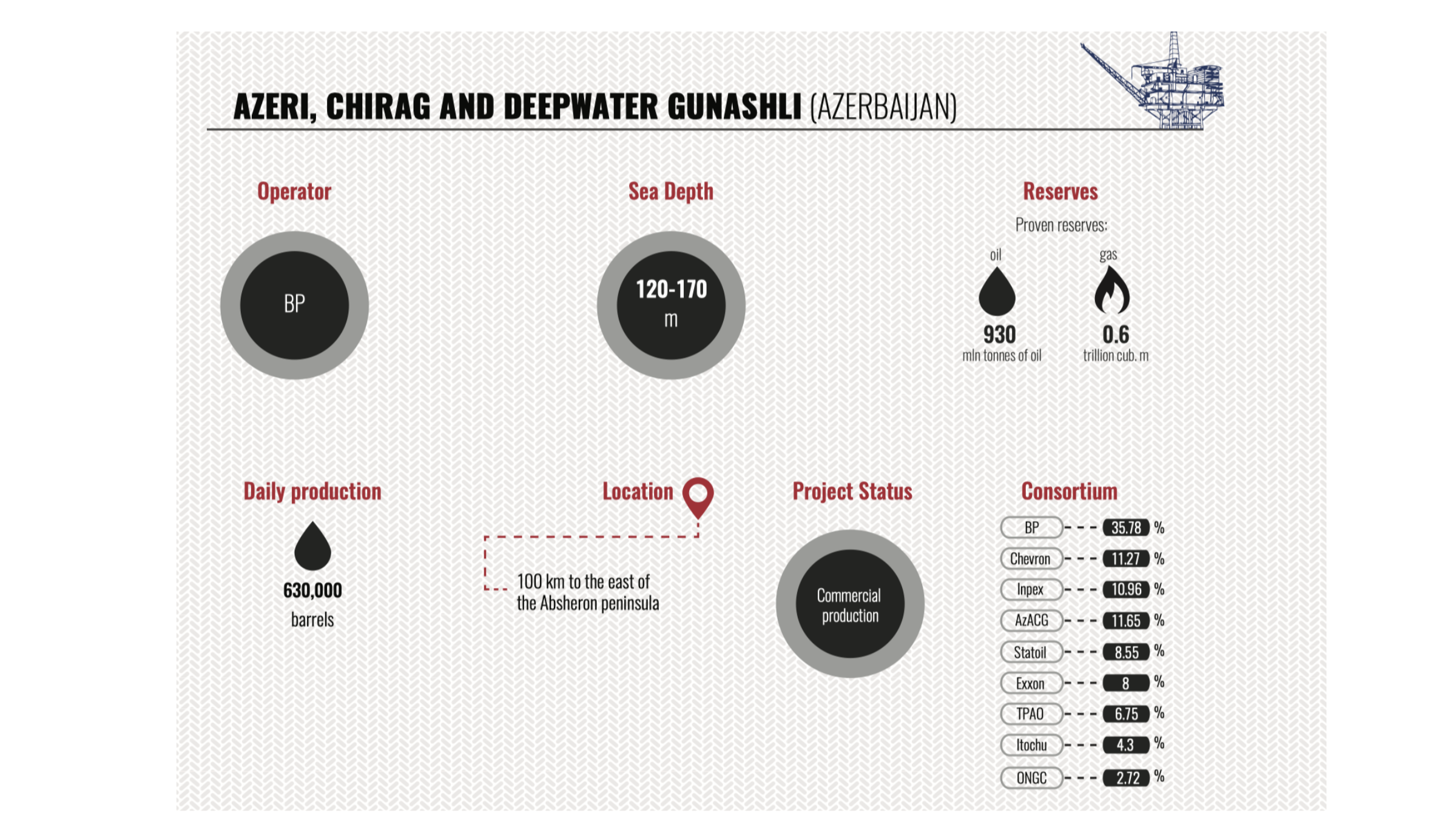 Kazmunaygas - leader in companies’ investment activity rating in the Caspian