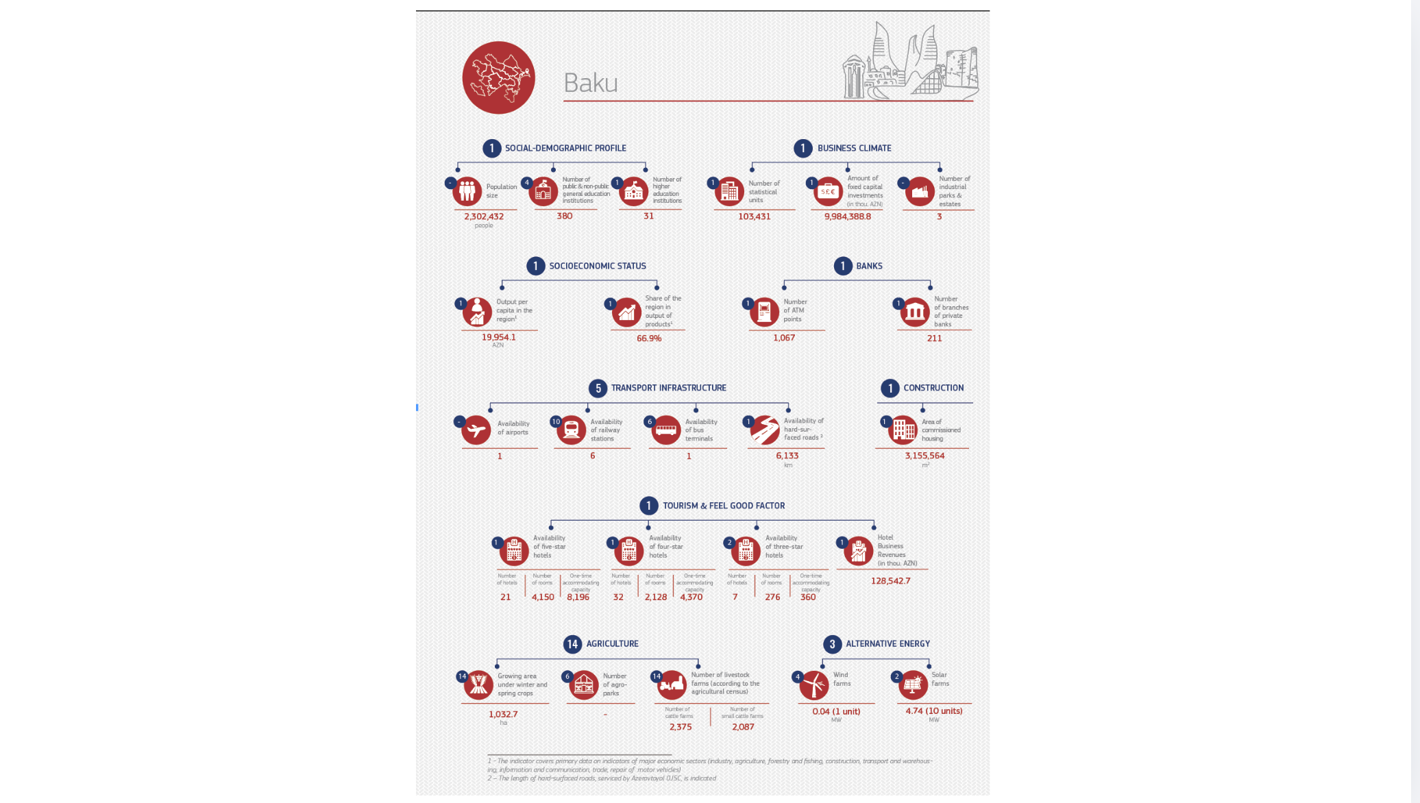 2021 rating of economic regions  of Azerbaijan
