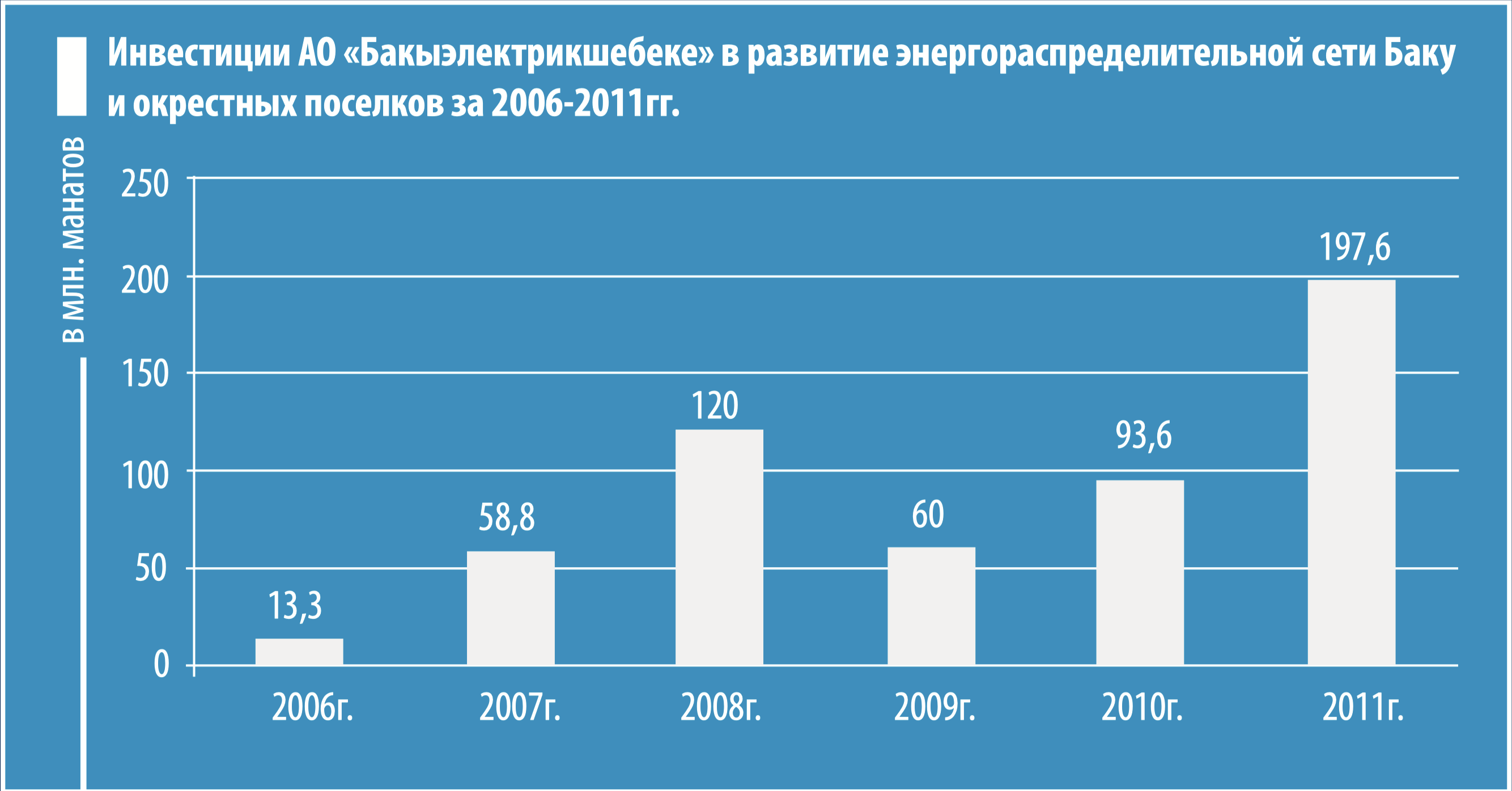АО «Бакыэлектрикшебеке» наращивает инвестиции в энергораспределительную сеть