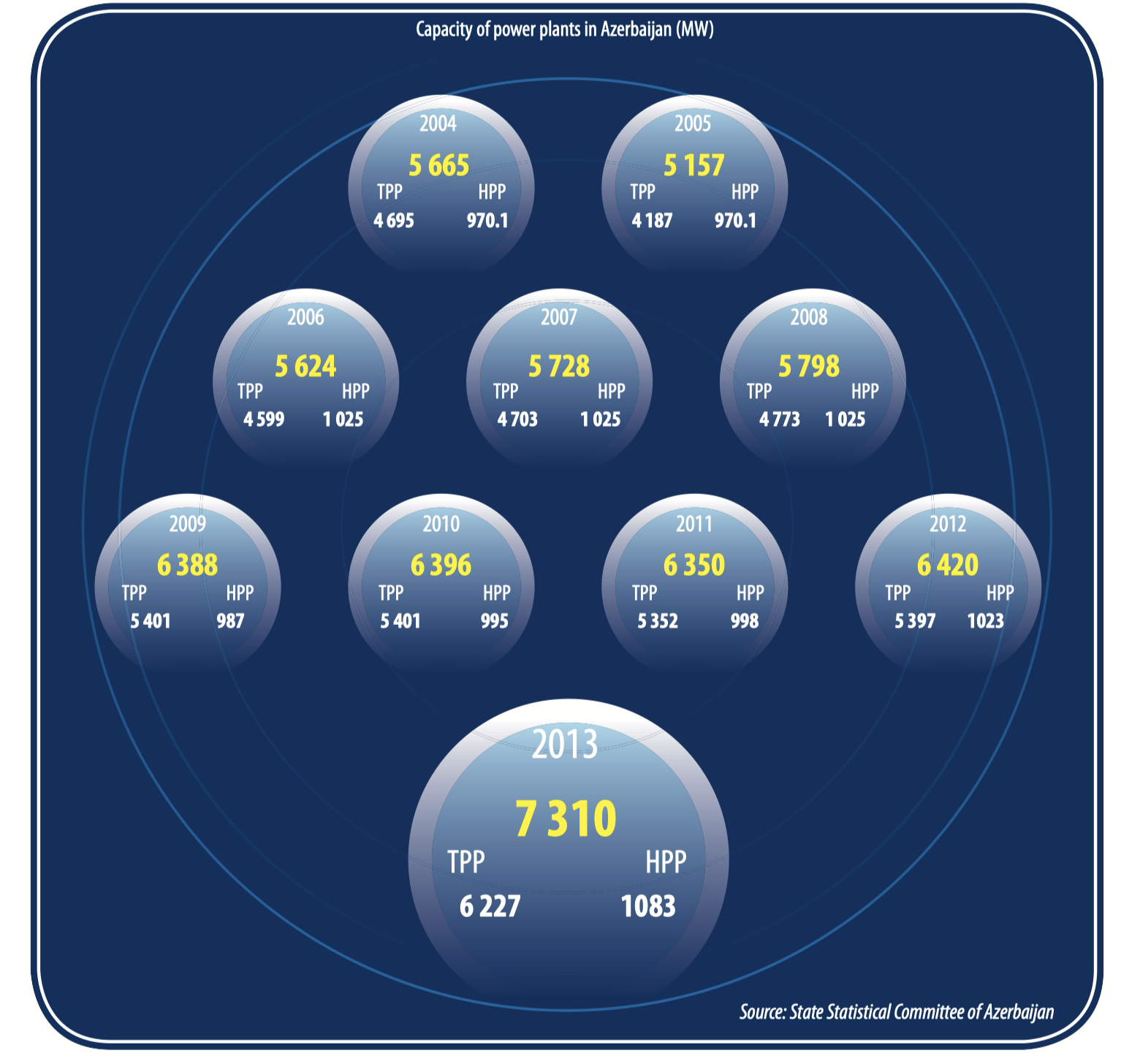 Azerbaijan expanding generating capacities 