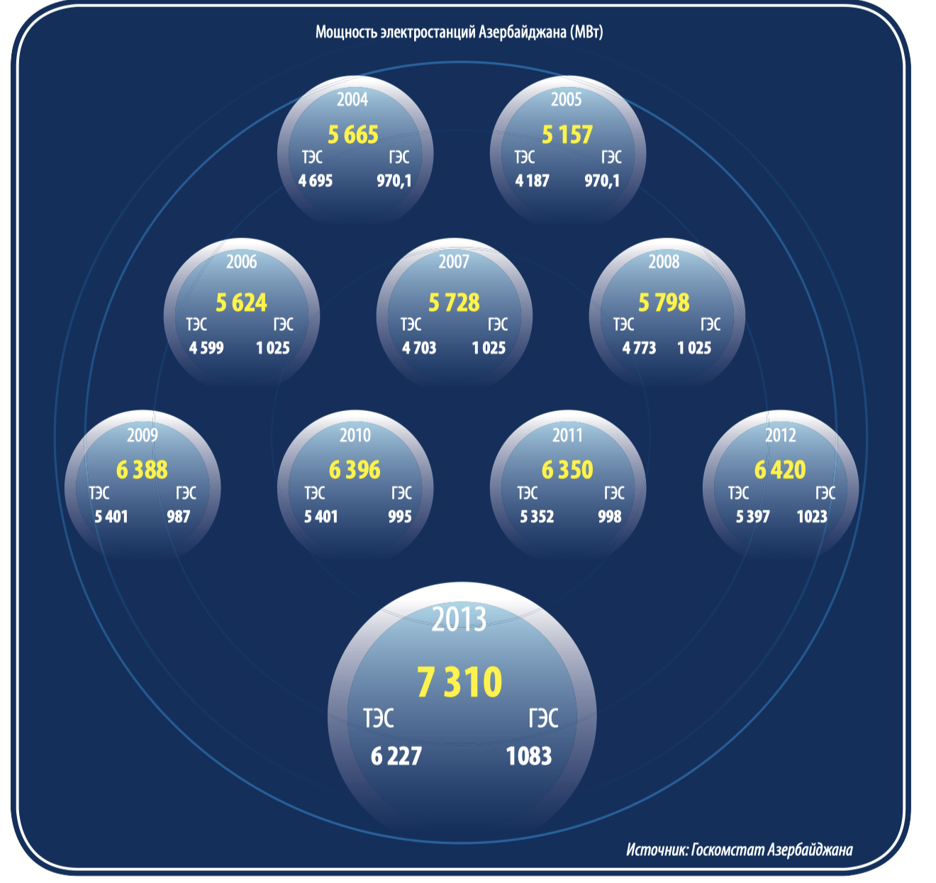 Азербайджан наращивает генерирующие мощности