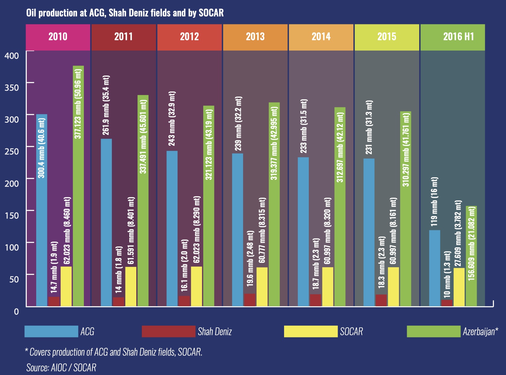 SOCAR – четыре аргумента  в пользу акционирования
